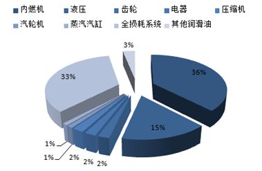 润滑油报告_2016-2022年中国润滑油行业深度调研及发展趋势研究报告_中国产业信息网